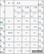 <b>欧亿平台宾馆、饭店空调用水及冷却水水质标准</b>